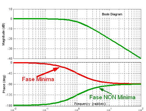 3) Sistemi a fase minima Un sistema dinamico si dice a fase minima se ha guadagno positivo e tutte le singolarità (poli e zeri) sono nel semipiano sinistro chiuso del piano complesso.