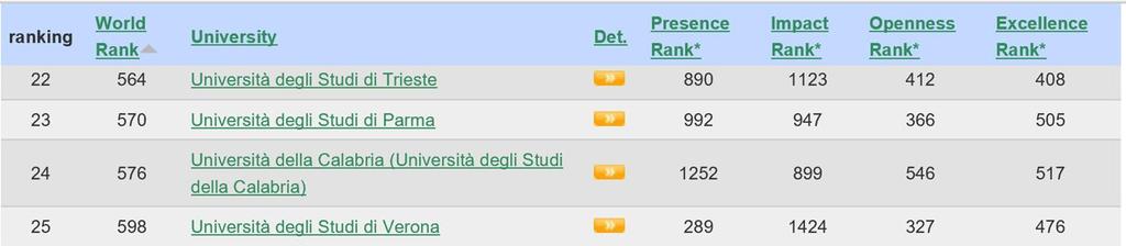 Webometrics 2016 Indicatore utilizzato Web Impact Factor Numero di citazioni che vengono registrate nel Web A partire