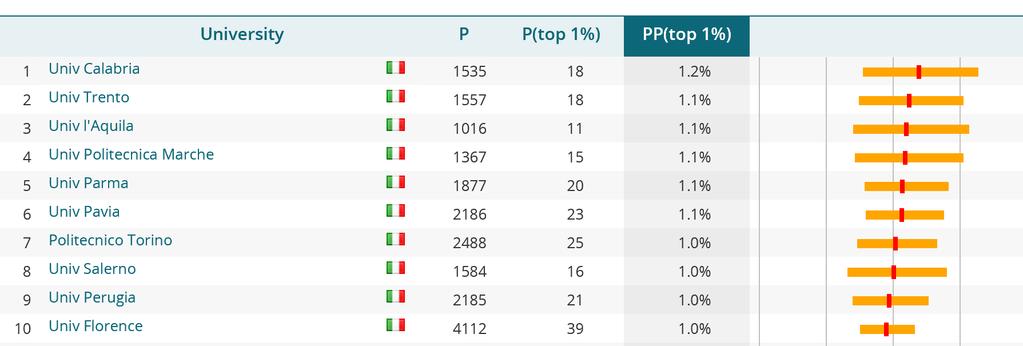 Leiden Ranking (top 1%) Nella classifica delle pubblicazioni top 1%,