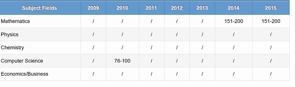 ARWU Ranking Indicatori utilizzati Qualità scientifica dei docenti/ricercatori Premi Nobel, Highly cited scientists, Quantità della produzione