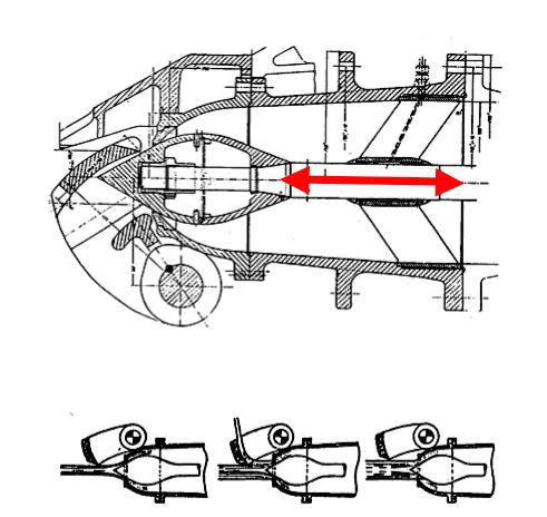 Turbina di tipo Pelton Ago Doble: La regolazione della portata avviene variando assialmente la sua posizione.