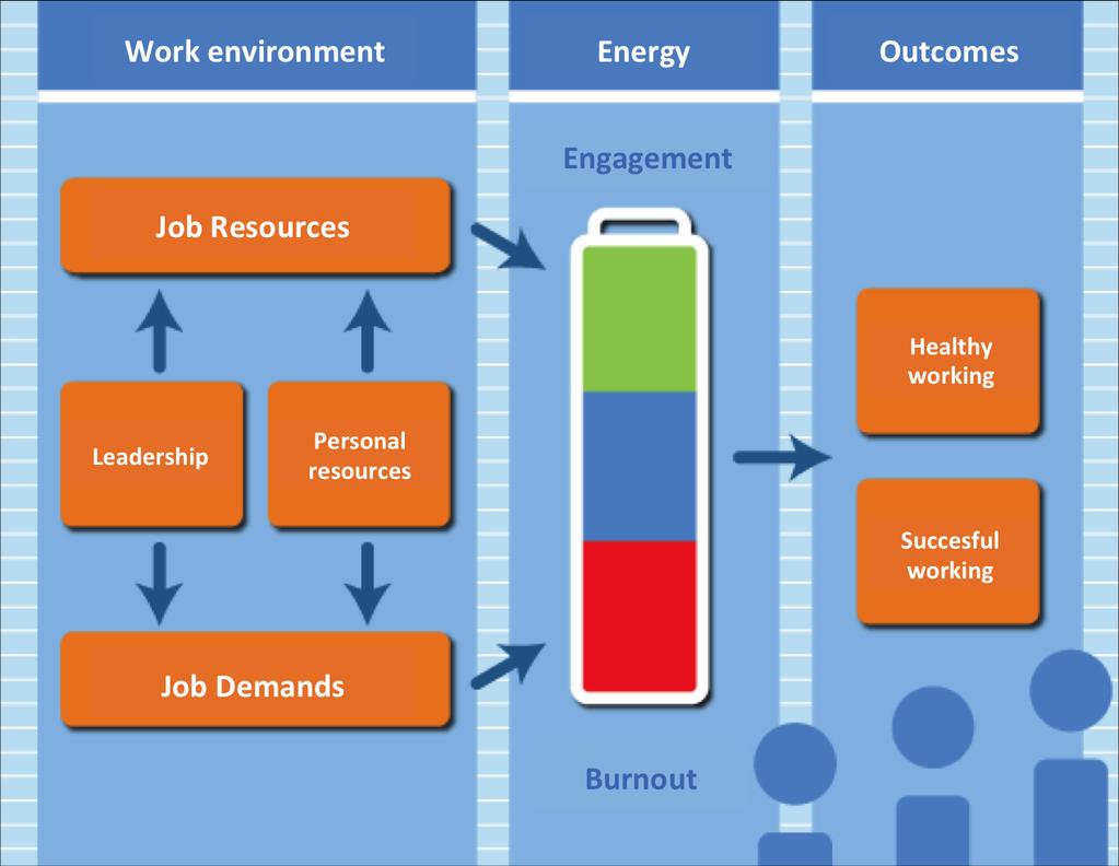 Job Demands Control DEMEROUTI, Evangelia and BAKKER, Arnold B.