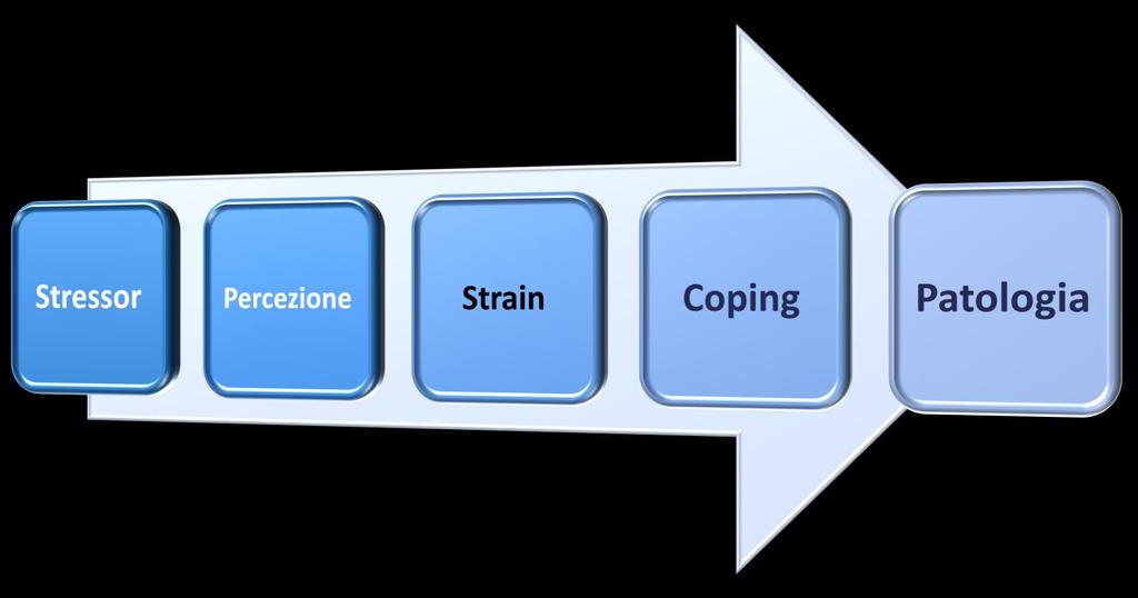 Relazione tra stress e salute Fattori di rischio