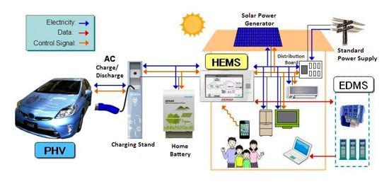 L auto come elemento di un sistema HEMS: home energy