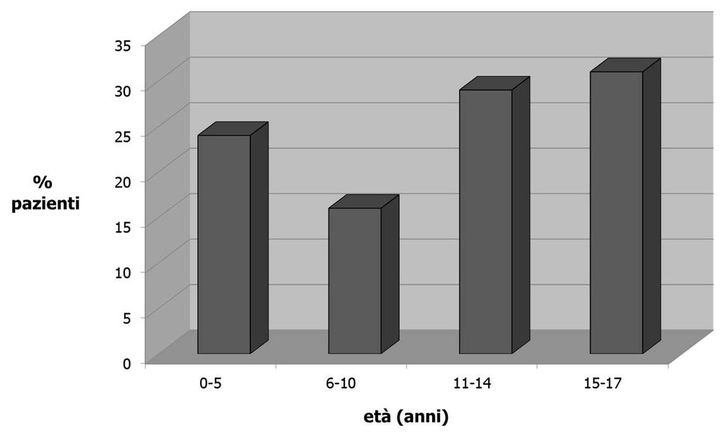 E MARIUCCI ET AL Figura 1. Distribuzione dei pazienti per età alla prima valutazione presso il Centro Marfan di Bologna.