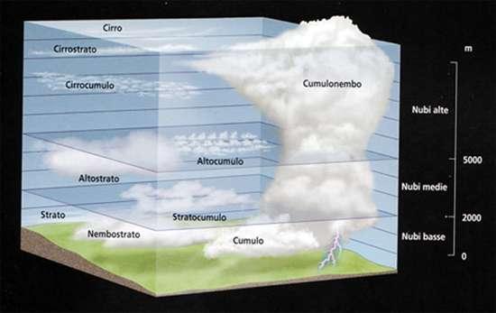 6: Stratocumuli 7: Strati 8: Nembostrati 9: Cumuli 10: Cumulonembi Sotto le nuvole col naso all insù Le nuvole sono le messaggere del tempo e noi abbiamo imparato a riconoscerle.
