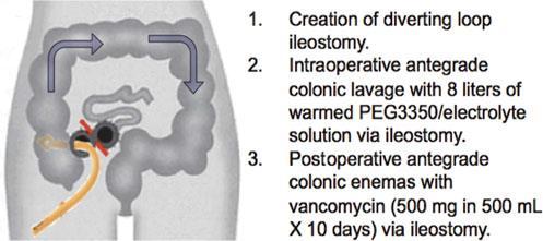 Quale intervento Colectomia o subcolectomia Ileostomia con lavaggio colico