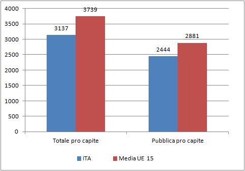 Forte intensità dei vincoli finanziari (1/4) Nonostante la spesa sanitaria italiana (pubblica e totale, procapite e in rapporto al PIL) sia ancora inferiore a media UE-15 (2009) Fonte: