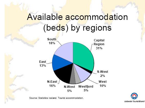 Negli ultimi anni l Islanda registra un forte aumento della disponibilità di posti letto, arrivando ad una offerta complessiva di 12600 posti letto in 248 tra hotel e guesthouse