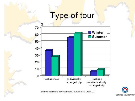 Attualmente in Islanda sono attivi 73 operatori nel settore equestre, 27 tipi di tour in barca, 27 itinerari a piedi, 26