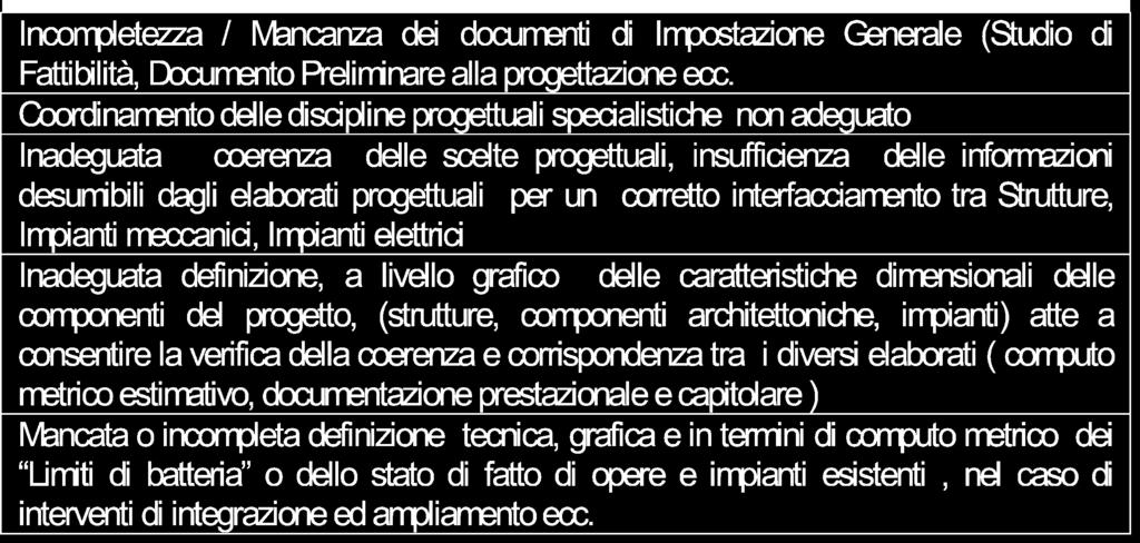 CRITICITA PIU RICORRENTI IN SEDE DI VERIFICA Nel Progetto Preliminare *Fonte: La verifica ai