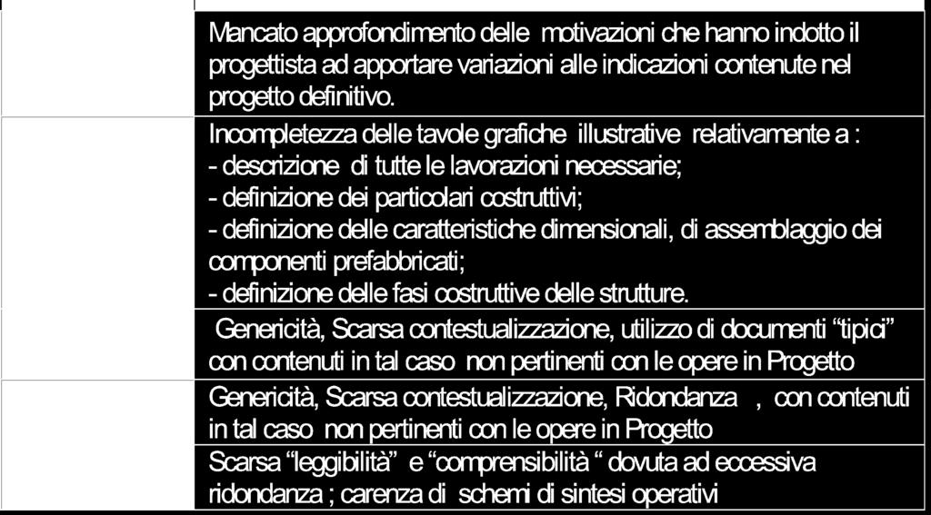 fini della Validazione secondo il D.P.R.