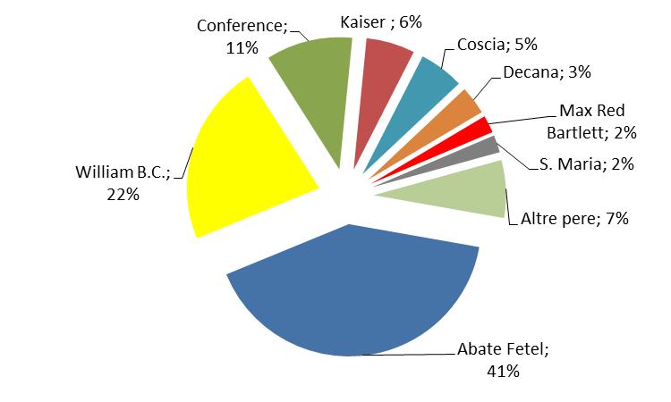 Fonte: CSO Italia: evoluzione dell offerta varietale Distribuzione % Media 2000-2002