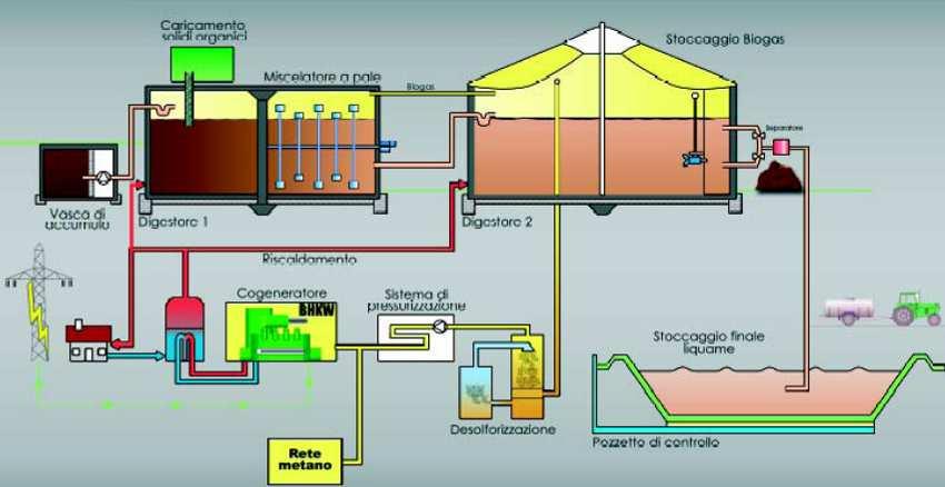 Le bioenergie in Italia (2011)