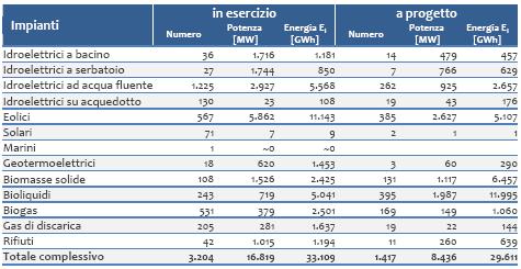 Le bioenergie in Italia (2011) Totale in