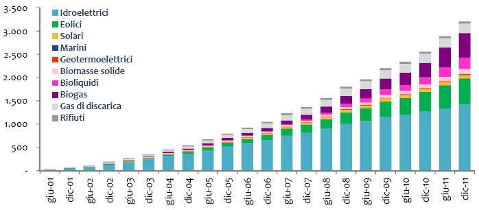 Le bioenergie in Italia (2011) Impianti qualificati e in esercizio al