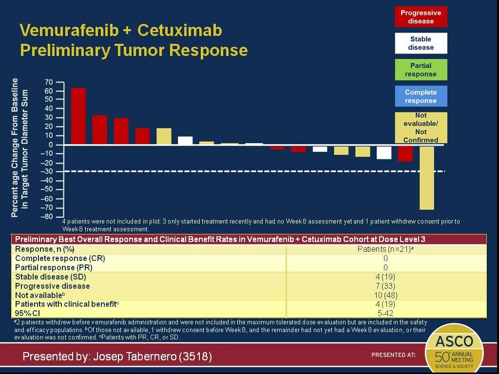 Vemurafenib + Cetuximab<br