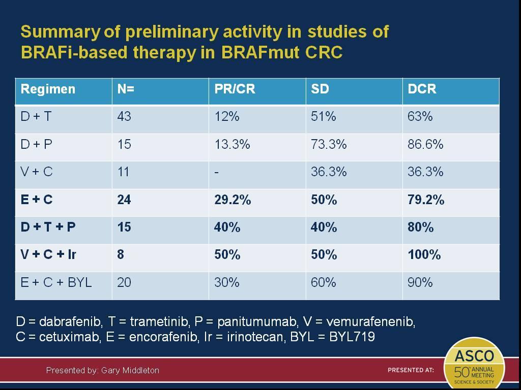 Summary of preliminary activity in