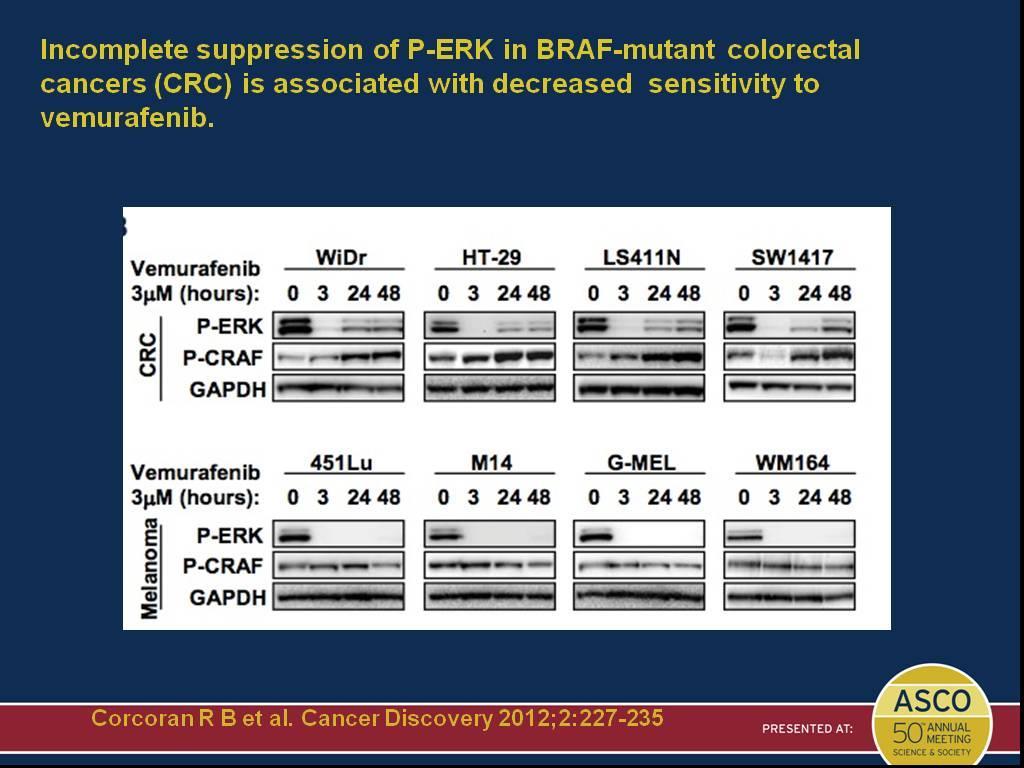Incomplete suppression of P-ERK in BRAF-mutant colorectal cancers