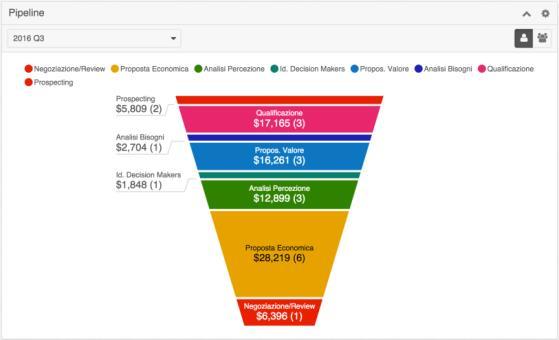 Assegnare I clienti da contattare ai tuoi agenti di vendita e misurare in tempo reale le vendite effettuate.