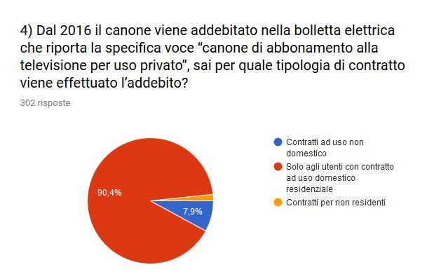 domestico, per i quali nulla è cambiato rispetto al pagamento del canone TV cosiddetto speciale.