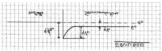 Caratteristiche corrente-tensione In un contatto metallo-semiconduttore n, la barriera non preclude completamente il passaggio agli elettroni (sia in una