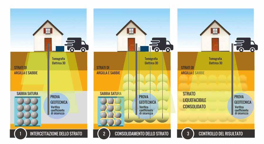 ESECUZIONE E VERIFICA DEL METODO La soluzione prevede l iniezione a bassa pressione di una speciale resina espandente sintetica, leggera ed eco-compatibile alle profondità del terreno ritenute