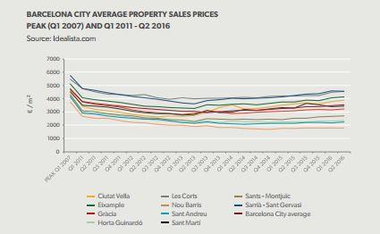 Barcellona continua a vedere un aumento mensile delle vendite di case residenziali, con un volume di transazioni in crescita del 40% nei 12 mesi precedenti al Dicembre 2016.