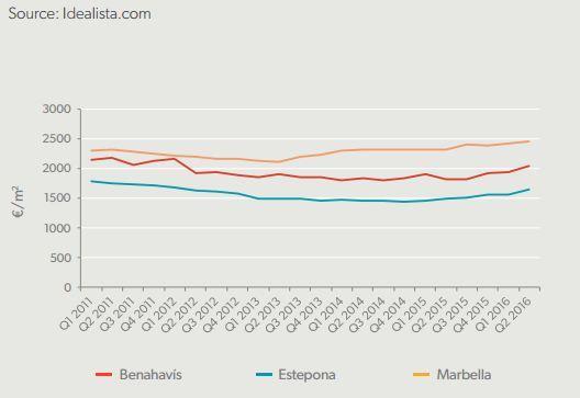 I prezzi degli immobili medi di Marbella sono saliti a 2,454 per m2 (un tasso di crescita annuo 5,78%) nella seconda metà del 2016.