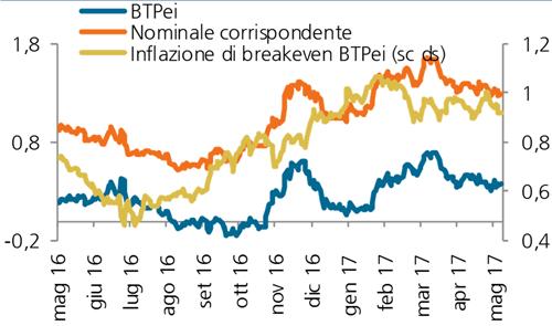 Rendimento del nominale corrispondente (maggio 2023) e inflazione di break-even implicita nel BTPei set 2023 Confronto tra inflazione di break-even implicita nel BTP Italia ottobre 2024 e nel BTPei