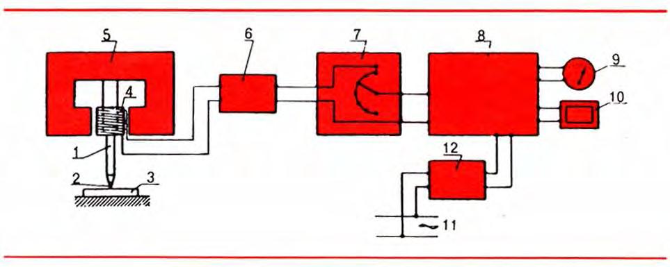 Il tastatore è costituito da un sottile stelo (1) alla cui estremità è montato il tastatore vero e proprio, un diamante (2) la cui punta è raccordata in misura variabile da 5 a 12,5 µm.