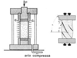 Prova di taglio diretto Apparecchio di Casagrande Prova triassiale Drenata S
