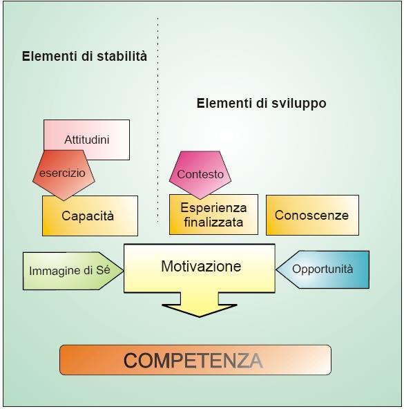 lavoro e si possono quindi individuare analizzando compiti e attività svolte; altri hanno a che