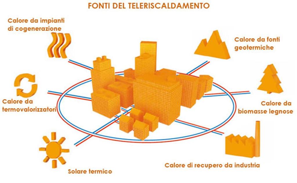 IL SISTEMA ENERGETICO INTEGRATO In un sistema integrato per la produzione di energia termica concorrono più tecnologie differenti messe in rete tra loro, in grado quindi di contribuire nell insieme