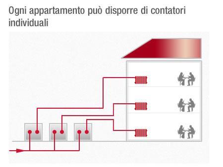 Una rete di distribuzione secondaria che inizia dallo