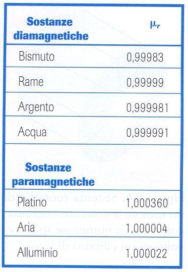 Per descrivere la risposta di un materiale all azione di un campo magnetico esterno si introduce una nuova grandezza fisica, chiamata permeabilità magnetica relativa μ r della sostanza in esame.