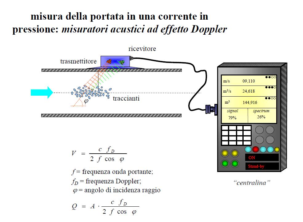 Misuratori acustici ad effetto Doppler 23 Misuratori acustici ad effetto Doppler Il segnale acustico subisce un effetto Doppler e la frequenza con cui viene ricevuto