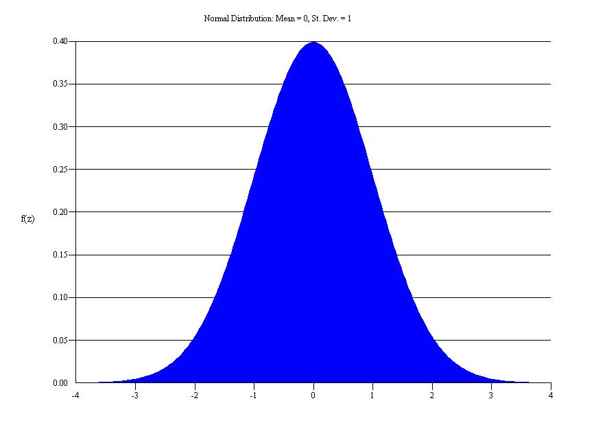 Le variabile casuale normale standardizzata La distribuzione normale