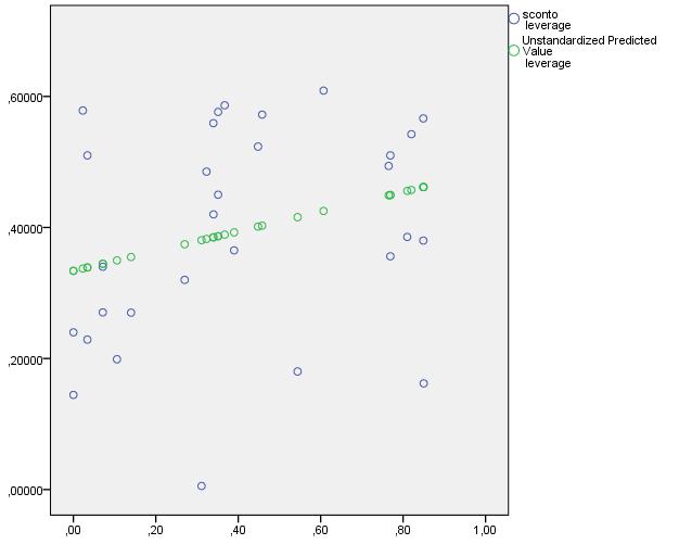 La capacità esplicativa della variabile esplicativa LEVERAGE di rappresentare la variabile dipendente SCONTO per mezzo di una retta può essere misurata utilizzando il coefficiente di determinazione R