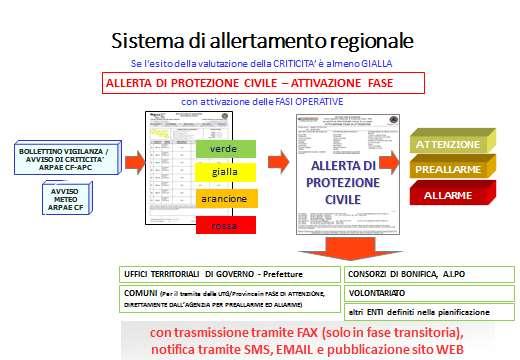 1) Piano di attività C) Revisione del sistema di allertamento interno: