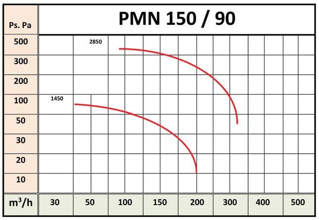 PMN 1 / GIRI/RPM: 14 28 Kw Inst: 0,09 0,12 Amp. volt 400/3: 0,3 0,38 Amp.
