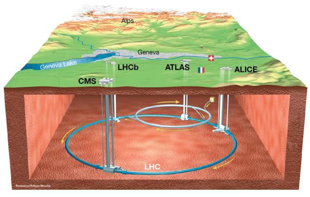 I fasci di particelle collidono in quattro punti di LHC, in corrispondenza di caverne nelle quali il tunnel si allarga per