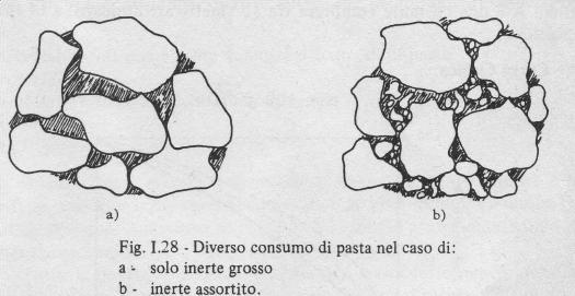 Massa volumica o peso specifico del calcestruzzo Definendo come massa volumica o peso specifico il rapporto fra il peso del calcestruzzo e il suo volume, se questa è elevata vuol dire che ci sono