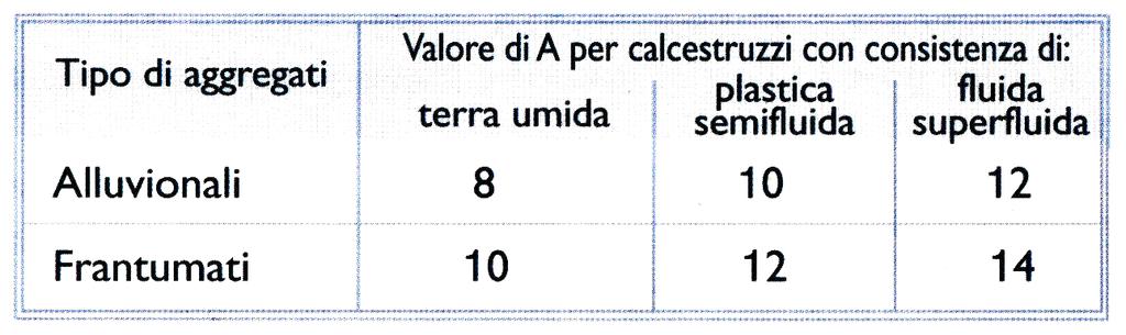 DISTRIBUZIONE GRANULOMETRICA IDEALE Il parametro A assume valori crescenti fra 8 e 14, se aumenta la lavorabilità del calcestruzzo e se si passa da aggregati alluvionali tondeggianti ad aggregati di