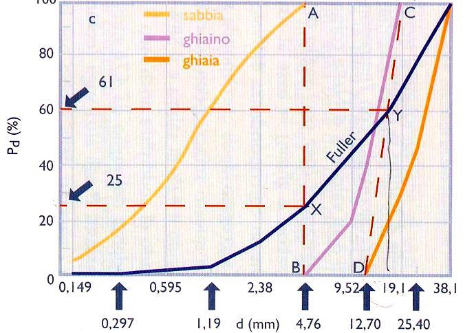 COMBINAZIONE DEGLI AGGREGATI Una volta adottata una certa curva di distribuzione granulometrica bisogna decidere come mescolare nelle giuste proporzioni gli aggregati disponibili in modo che seguano