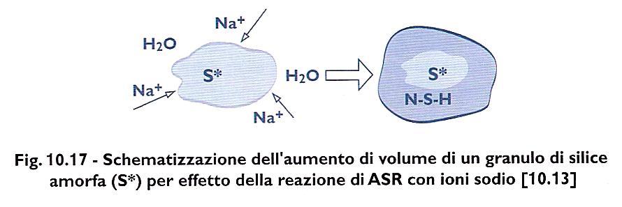 Reazione alcali-silice reattiva Alcune forme di silice presenti nell aggregato lapideo (silice amorfa, mal cristallizzata, deformata anche se cristallina) possono reagire con gli alcali del cemento