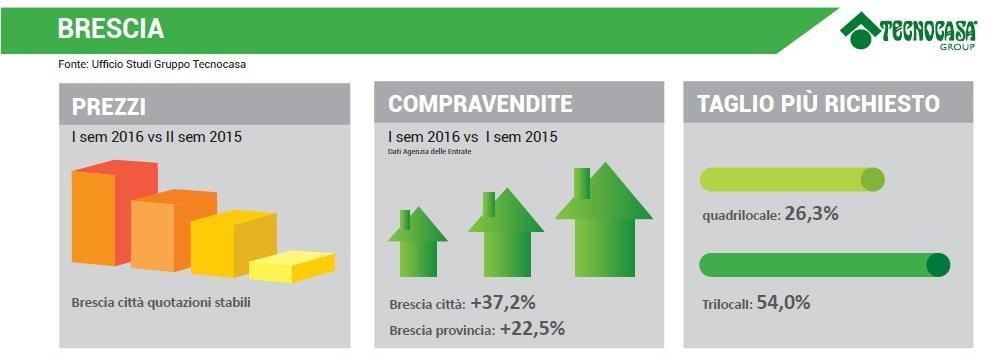 BRESCIA: INDICATORI MERCATO IMMOBILIARE PREZZI: stabili nel I semestre 2016 2008 2009 2010 2011 2012 2013 2014 2015 I sem 2016-7,5% -3,9% -2,7% -3,3% -6,0% -5,0% -4,5 +1,2% 0,0% Variazione