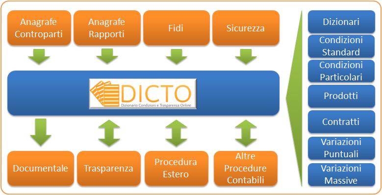 DICTO svolge le seguenti funzionalità : Parametrizzazione; o o o Gestione dei dizionari; Gestione delle condizioni di istituto; Gestione della struttura dei prodotti.