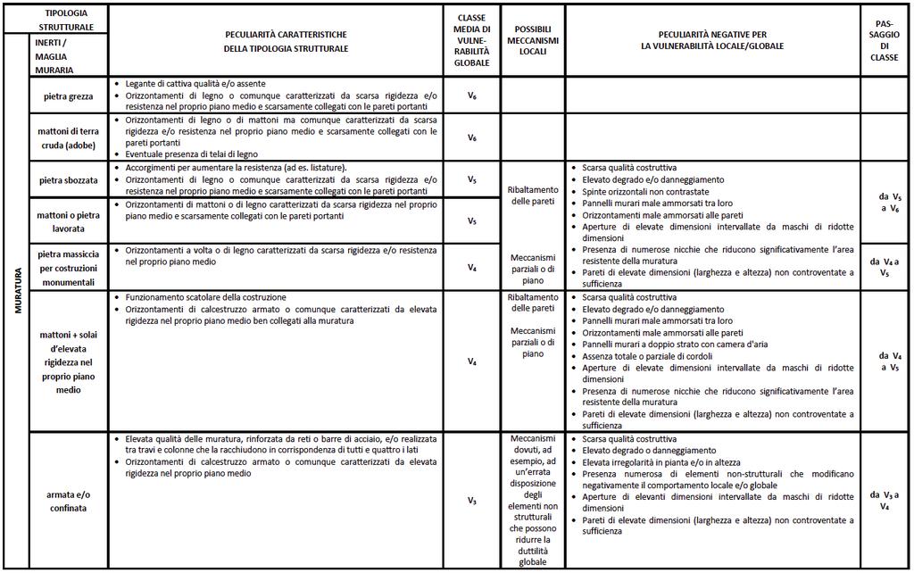 Per la determinazione della classe di vulnerabilità media e per la valutazione dell eventuale scostamento, si può utilizzare la seguente tabella: Si sottolinea come, nell ambito di queste linee