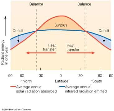 - Calore + calore